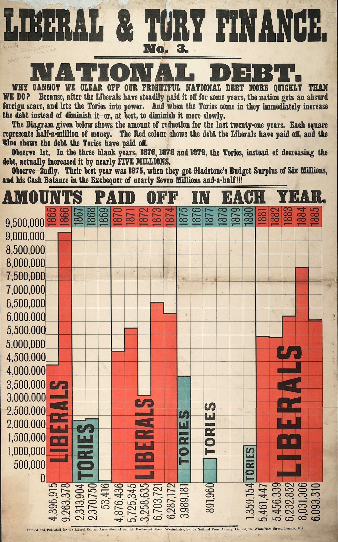 Liberal and Tory Finance. Three colour lithograph (black, blue, red) produced for the Liberal Central Association, comparing the Liberals record on reducing the National Debt with that of the Conservatives, between 1865 - 1885. Mostly text, with a large graph.